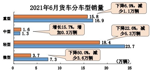 2021年6月货车分车型销量.jpg