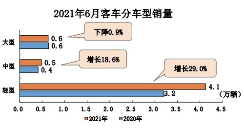 2021年6月客车分车型销量.jpg