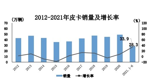 2012-2021年皮卡销量及增长率.jpg